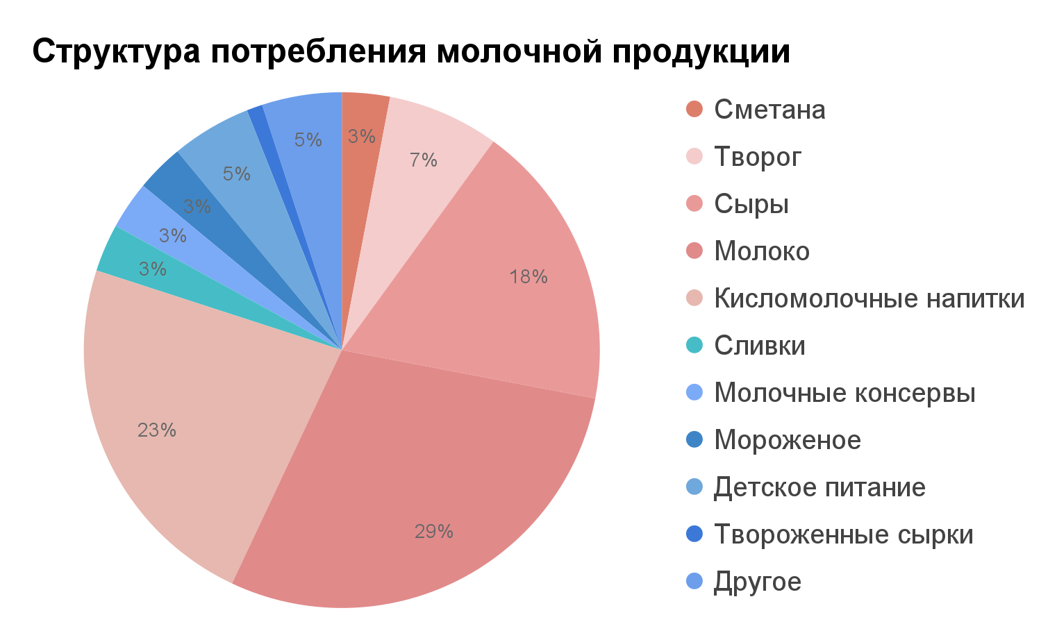 Анализ молока и молочной продукции. Потребление молочной продукции в России. Структура потребления молочных продуктов. Аналитика рынка молока. Структура потребления российского потребителя в России 2021.